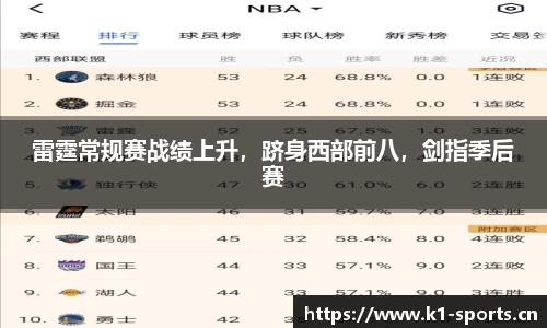 雷霆常规赛战绩上升，跻身西部前八，剑指季后赛